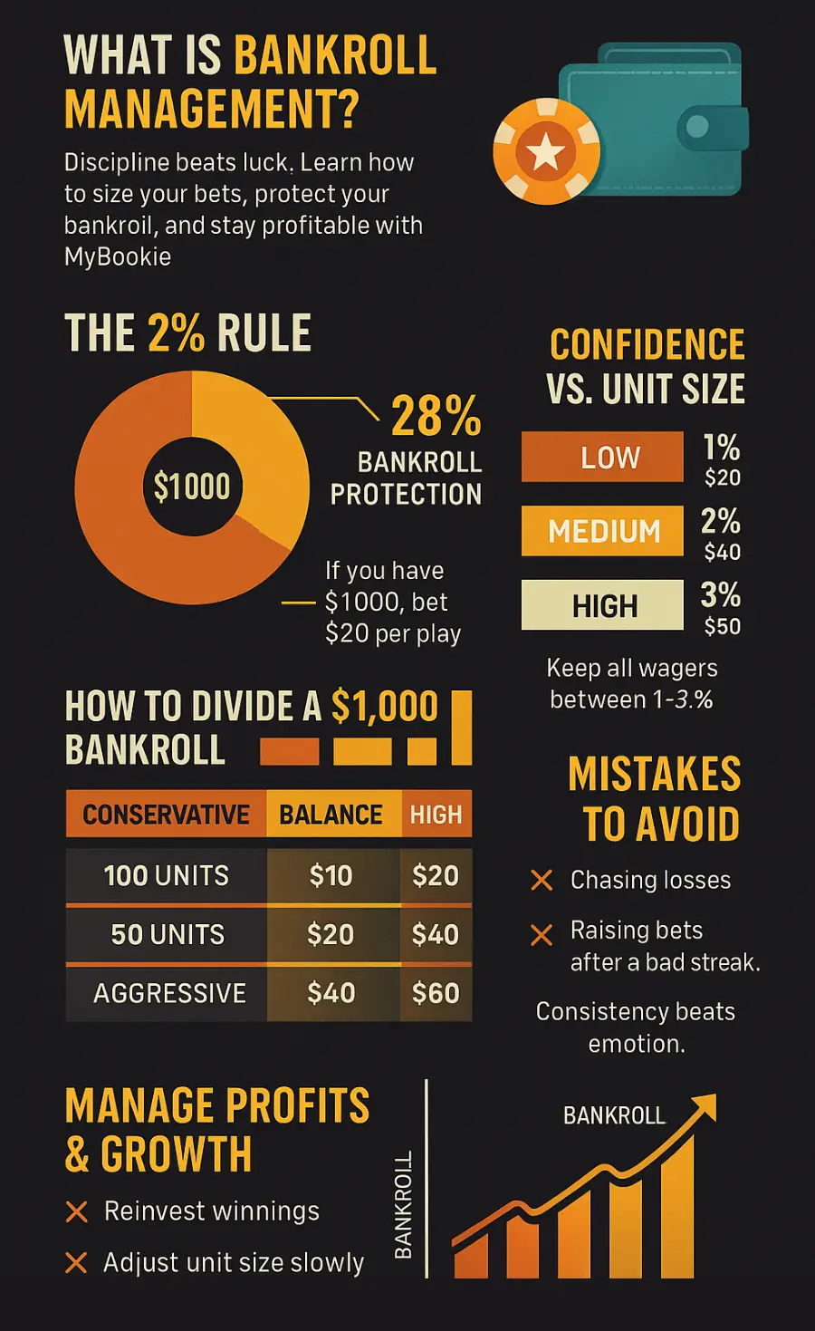 Infographic: Sports betting bankroll management guide