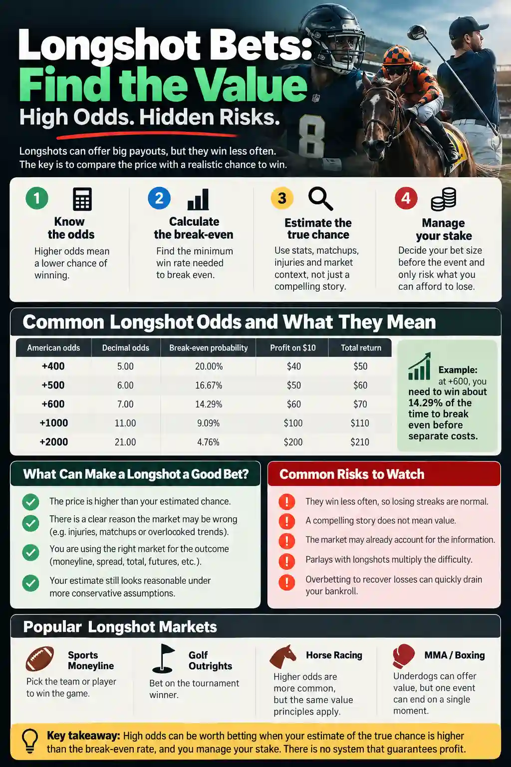 Longshot betting infographic comparing American odds from +400 to +2000, break-even probabilities, potential payouts on a $10 wager, betting risks, and strategies for evaluating value.