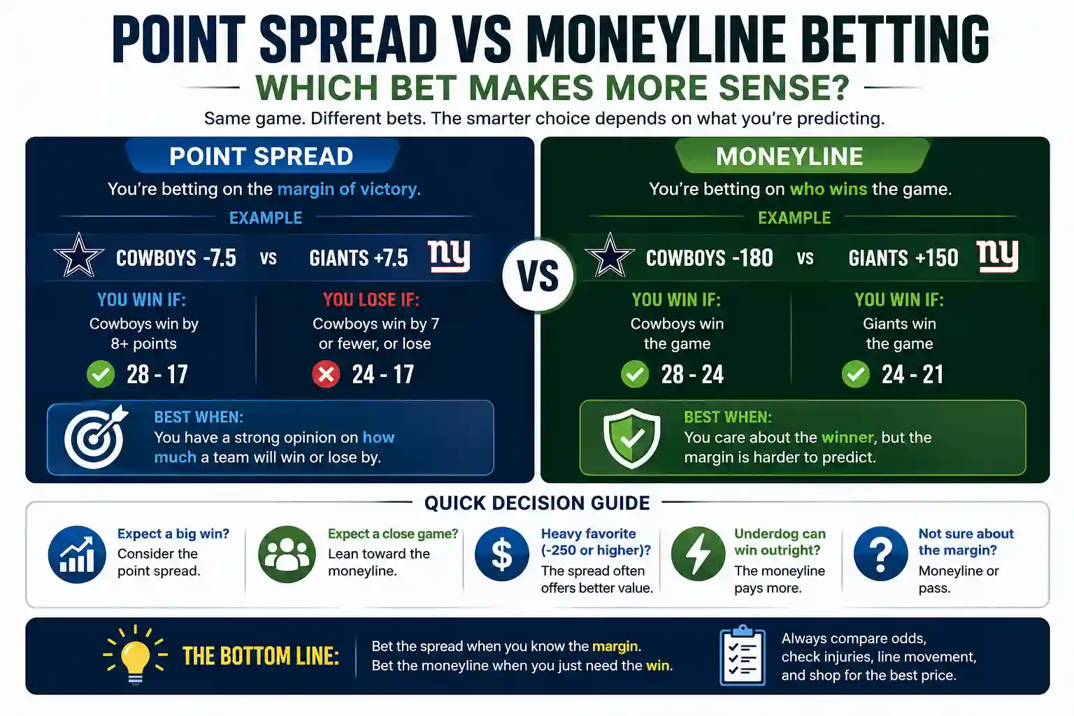 Point spread vs Moneyline betting infographic comparing margin-based spread bets with winner-based Moneyline bets