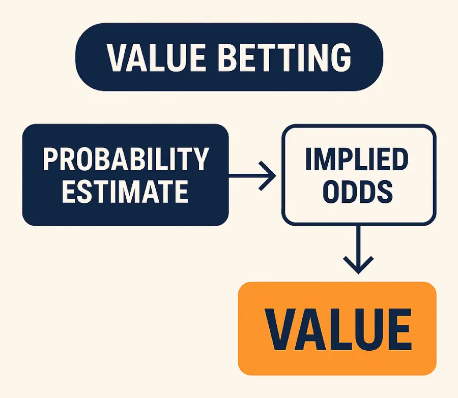 NFL Value Betting Strategy Diagram - MyBookie