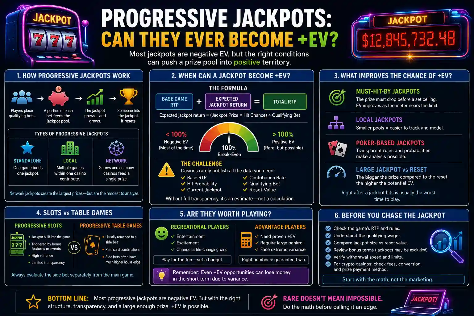 Infographic explaining how progressive jackpots work, when they may become positive EV, and the risks players should evaluate