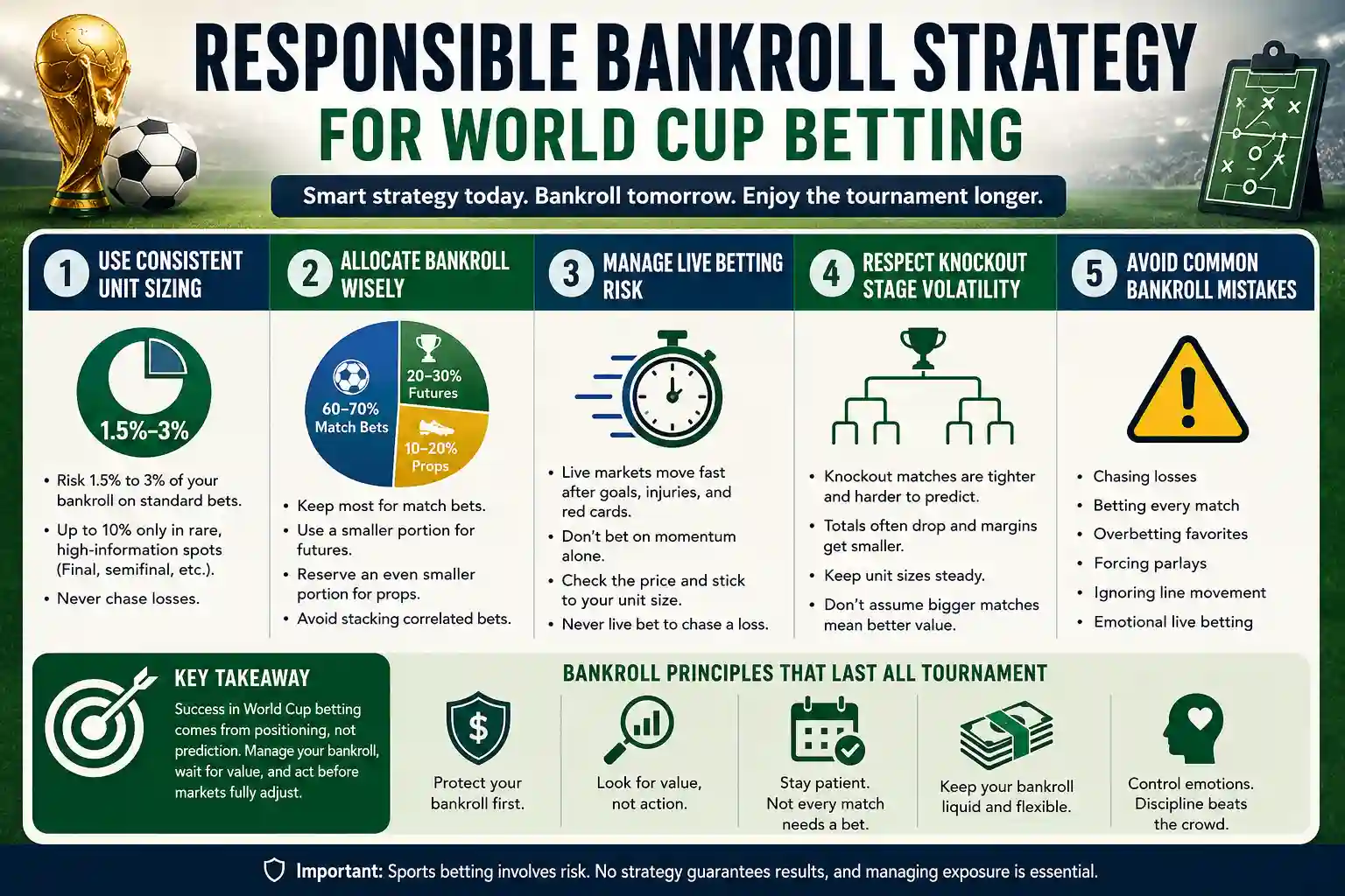 Responsible bankroll strategy infographic for World Cup betting showing unit sizing, bankroll allocation, live betting risk, knockout-stage volatility, and common mistakes