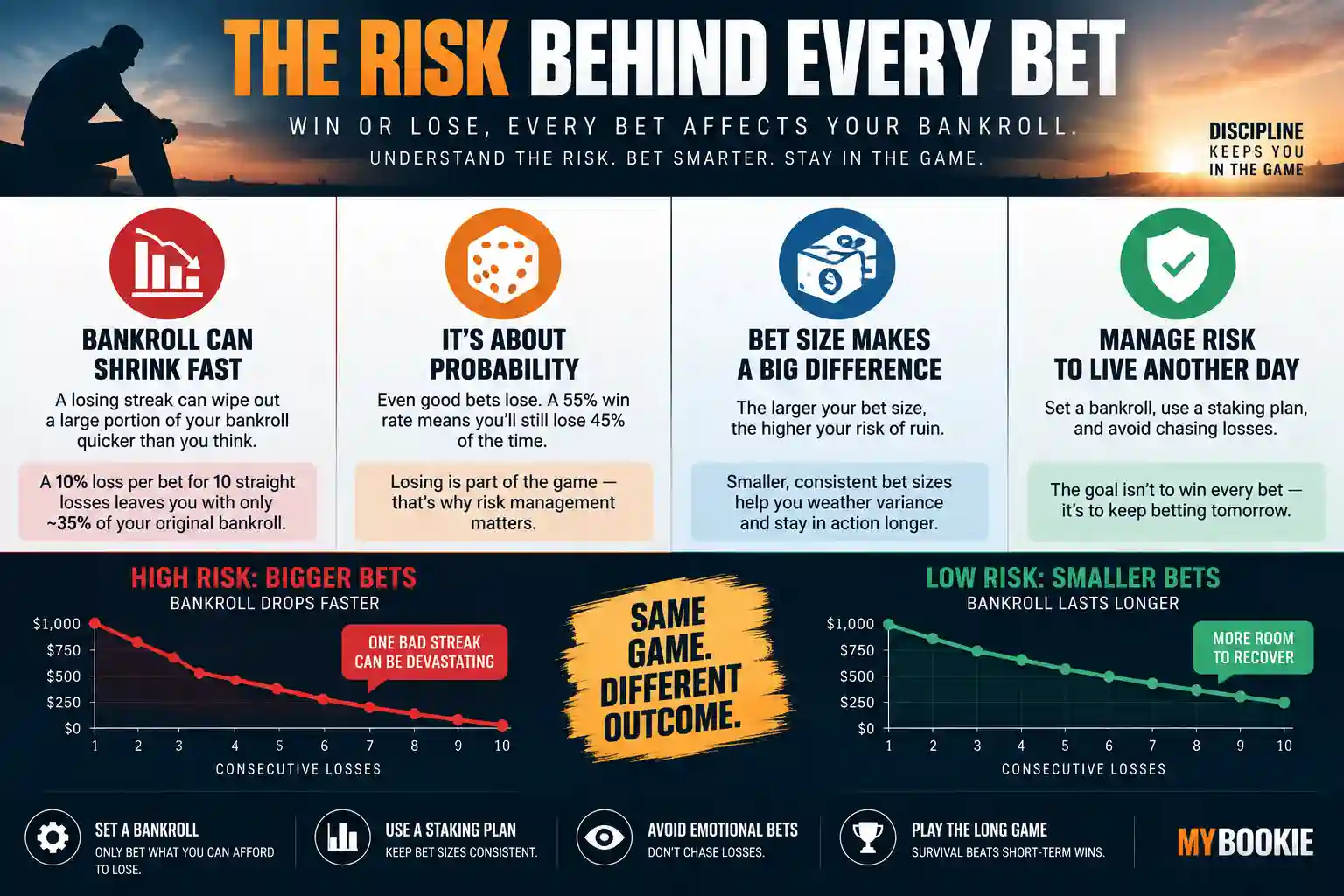 Risk of ruin in sports betting infographic showing how losing streaks, bet sizing, variance, and bankroll management affect bankroll survival.