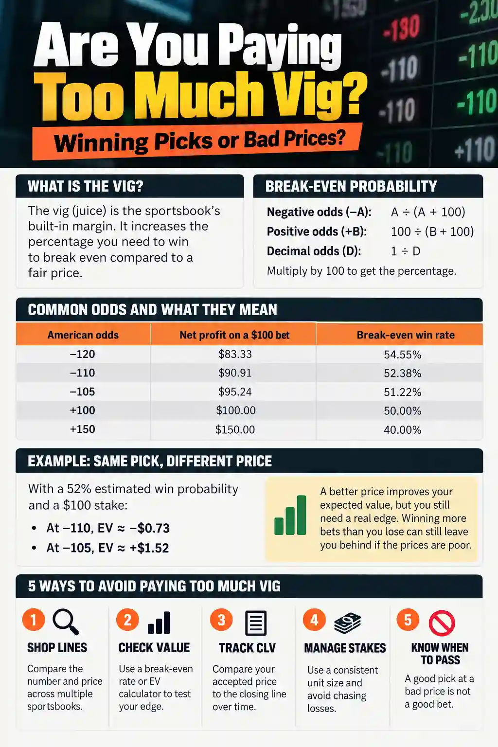 Sports betting vig infographic comparing break-even win rates and $100 bet profits at odds from -120 to +150, with an expected value example and five pre-bet checks.