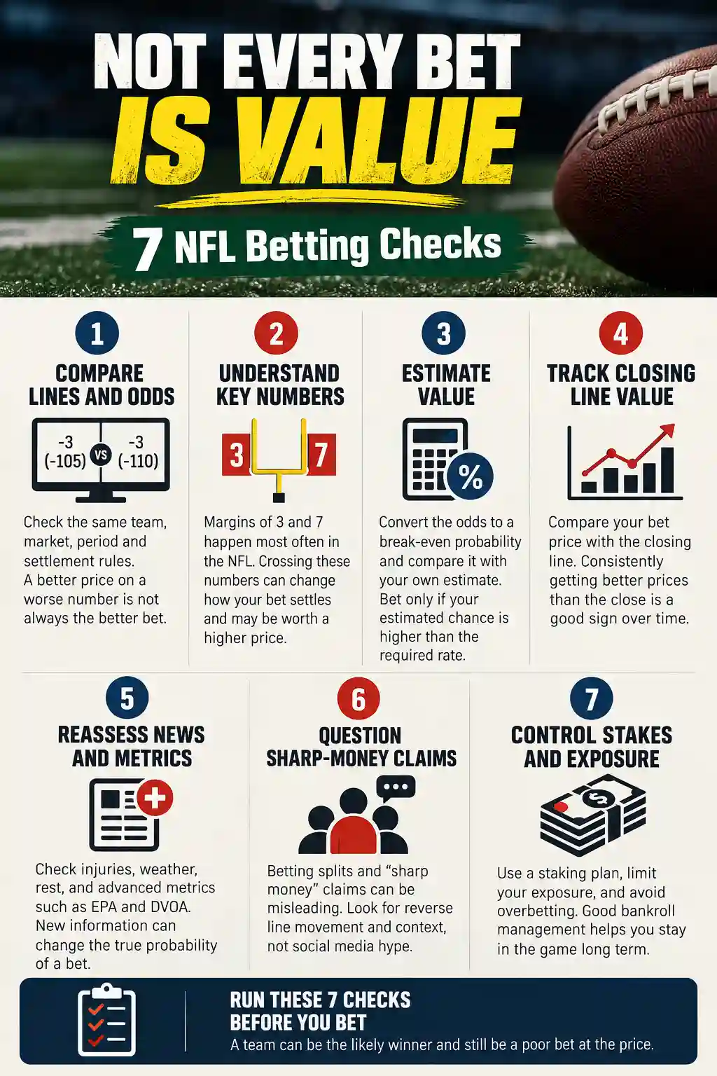 Seven NFL betting checks: compare lines and odds, understand key numbers 3 and 7, estimate expected value, track closing line value, reassess team news, question sharp-money claims, and control betting exposure.