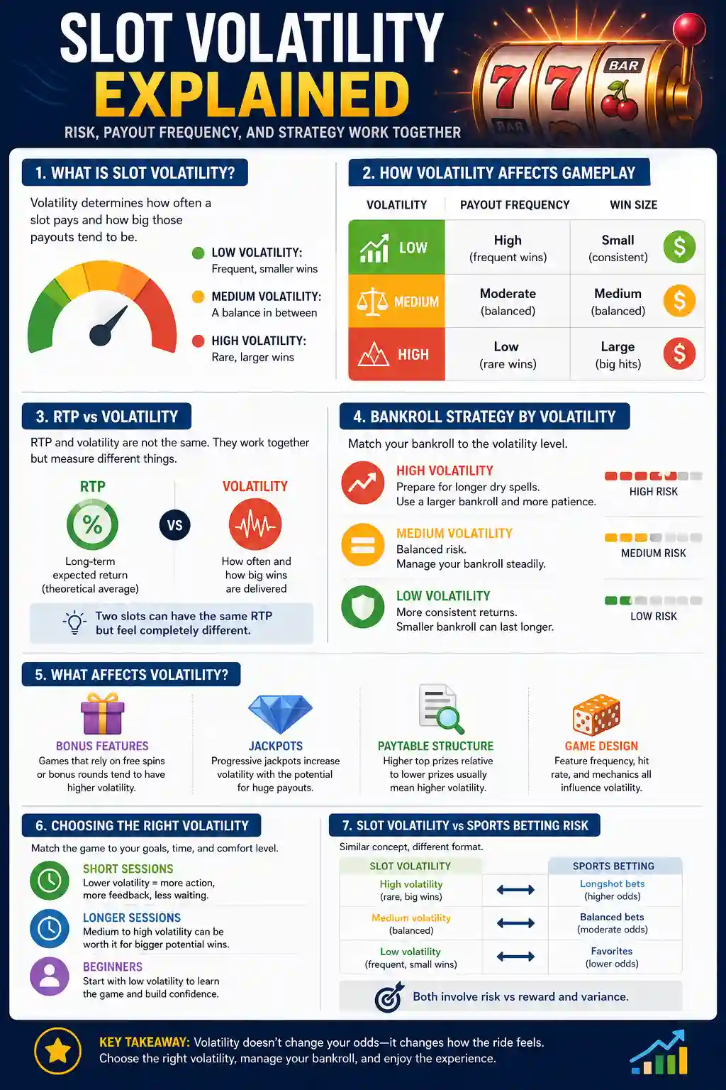 Infographic explaining slot volatility, RTP, payout frequency, bankroll strategy, and risk levels for low, medium, and high volatility slots