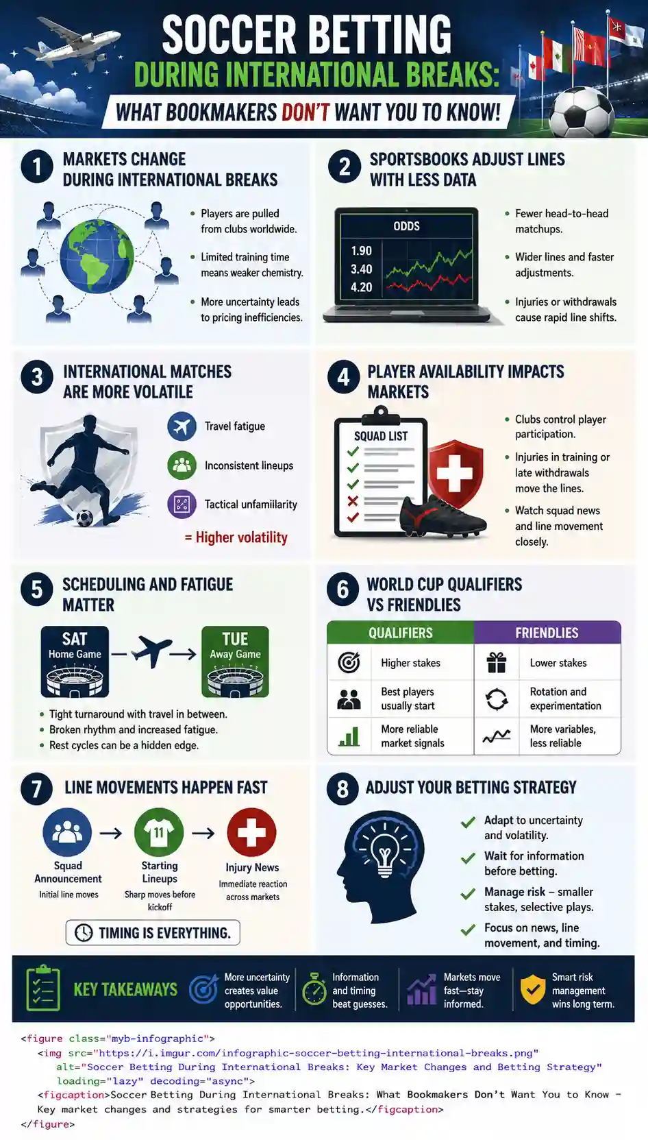 Soccer betting during international breaks infographic showing market volatility, lineup changes, player availability, scheduling fatigue, and betting strategy