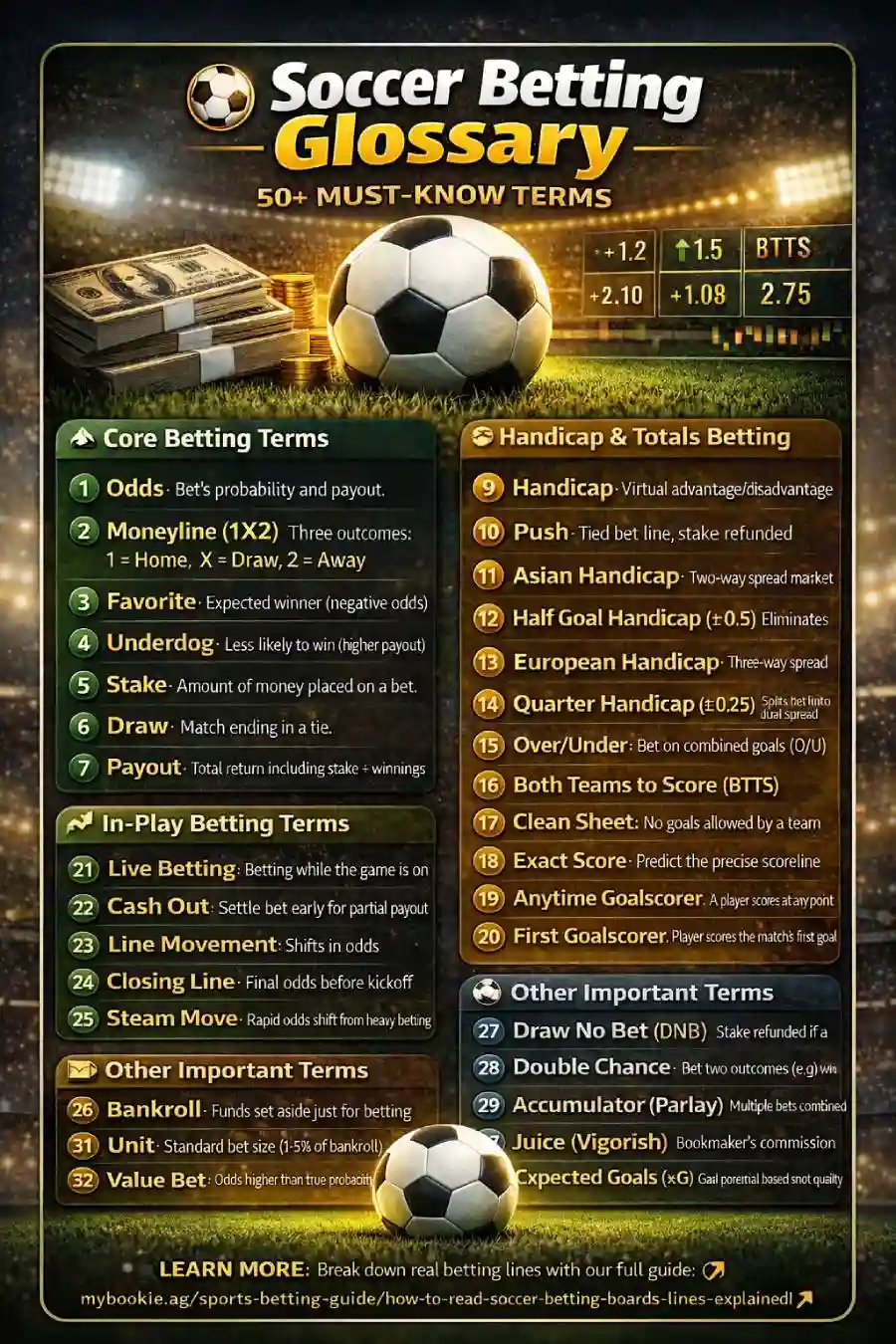 Soccer betting glossary infographic showing 50+ key terms bettors should know, including odds, moneyline, handicap, BTTS, draw no bet, live betting, bankroll, and value bet.