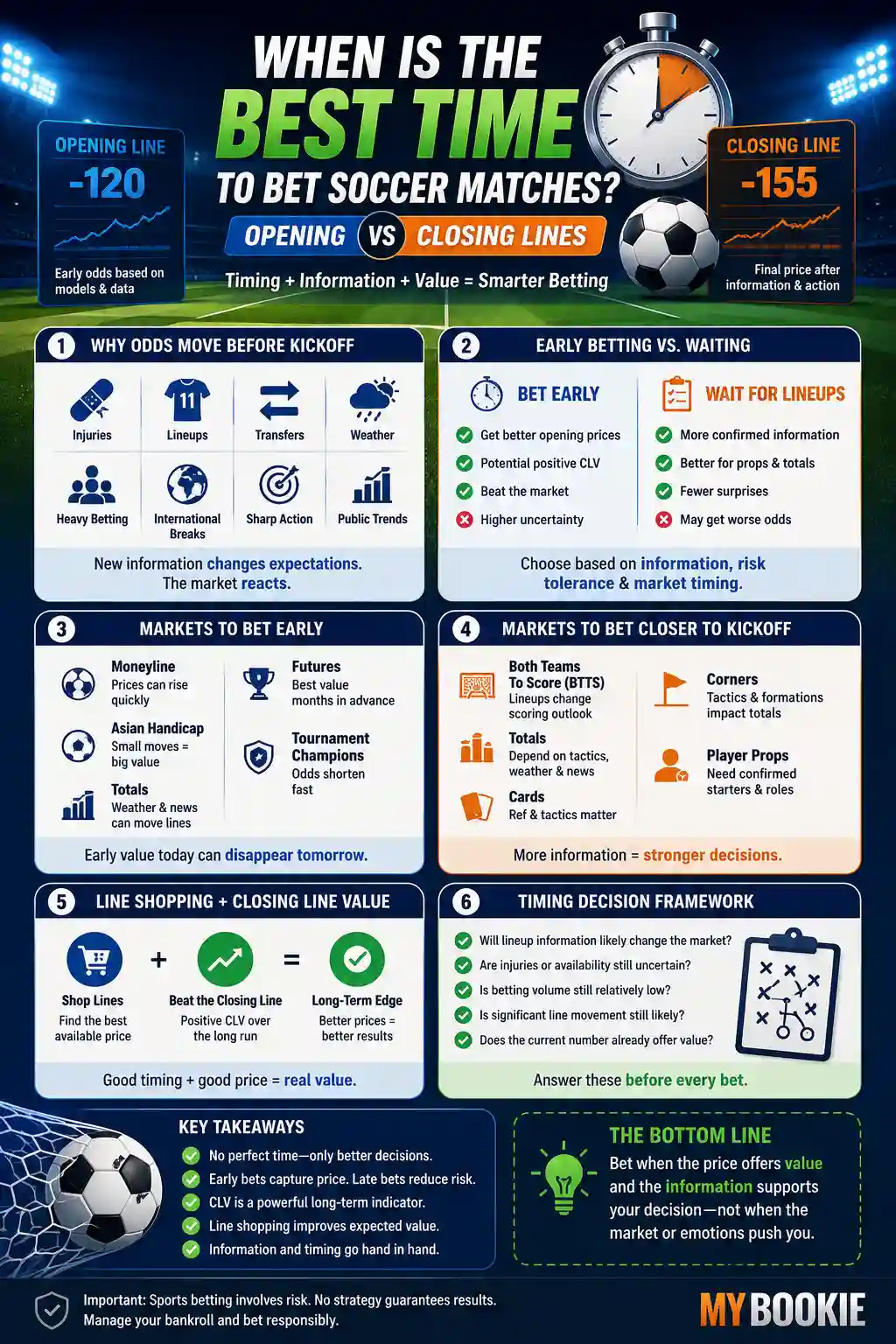 Soccer betting timing infographic explaining opening lines, closing lines, lineup news, line shopping, and closing line value