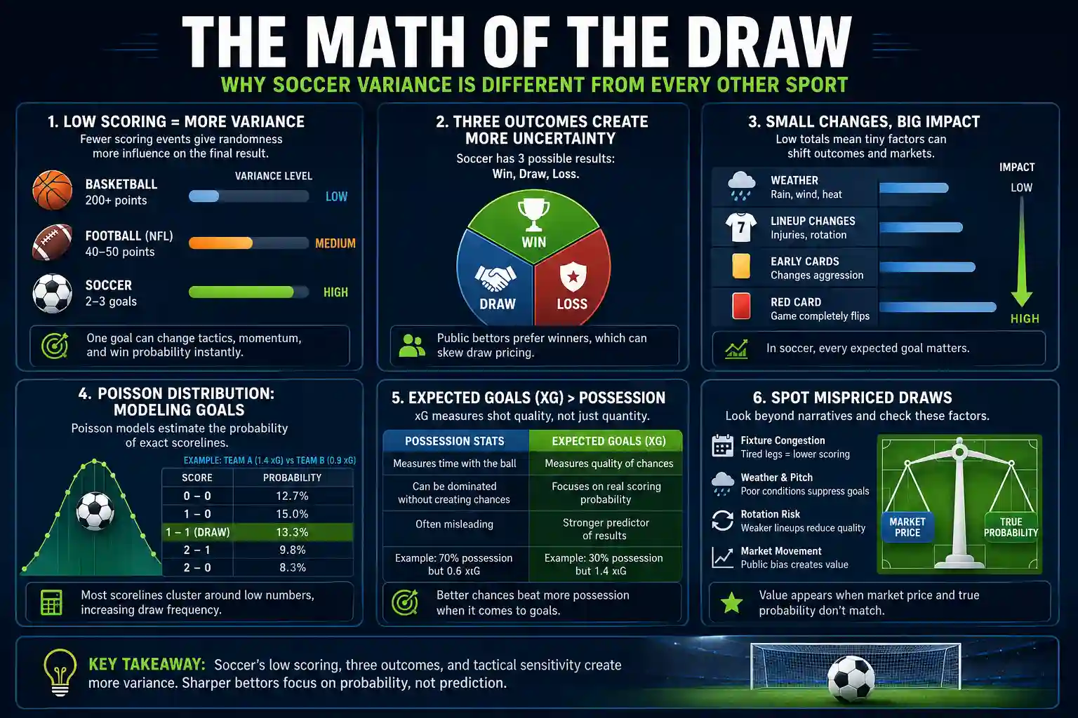 Infographic explaining why soccer betting variance is higher because of low scoring, draws, expected goals, Poisson models, and mispriced markets