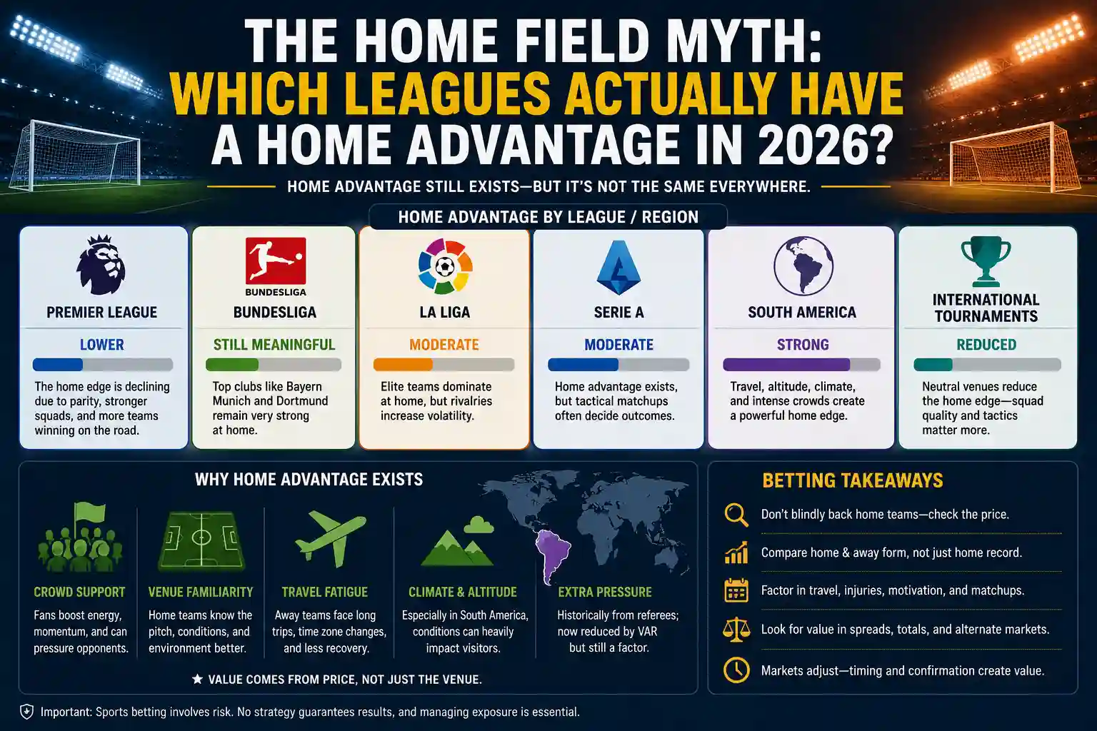 Infographic comparing soccer home advantage by league and region in 2026, including Premier League, Bundesliga, La Liga, Serie A, South America, and international tournaments