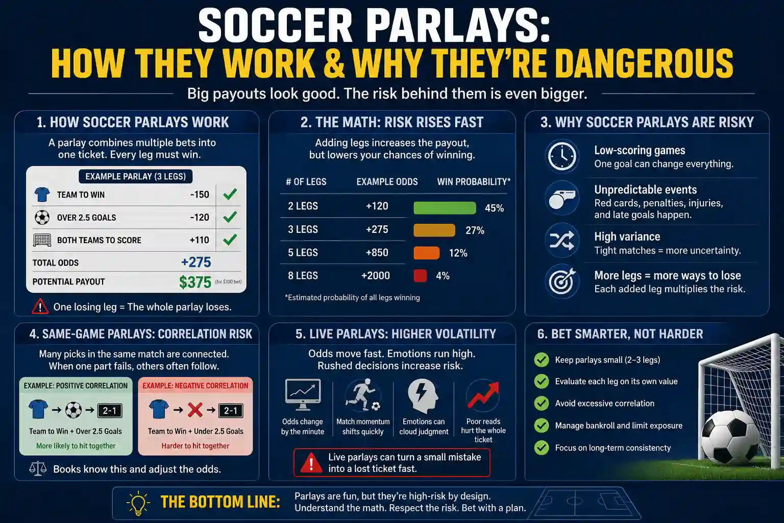 Soccer parlays infographic explaining how multi-leg bets work, why added legs increase risk, and how bettors can manage parlay exposure