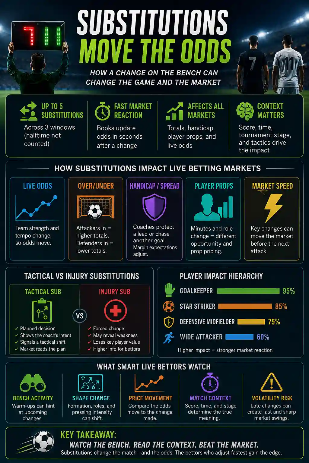 Infographic explaining how soccer substitutions affect live betting odds, totals, handicap markets, player props, and match context