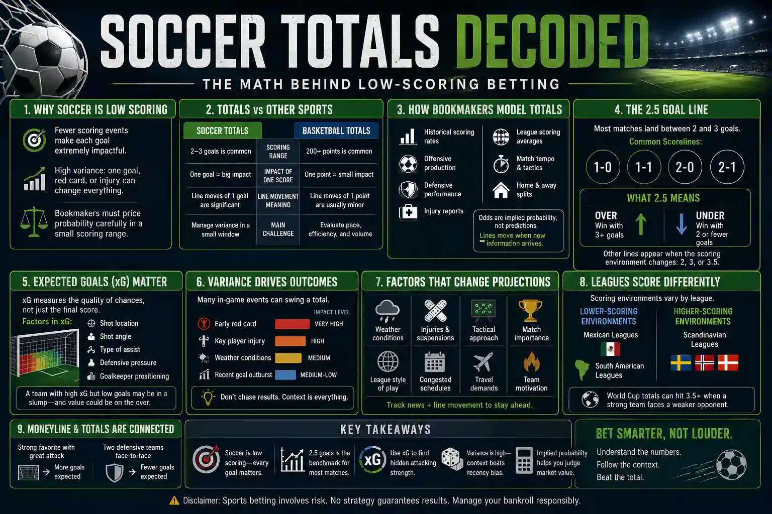 Soccer totals decoded infographic explaining low-scoring soccer betting, 2.5 goal lines, expected goals, variance, sportsbook modeling, and league scoring trends