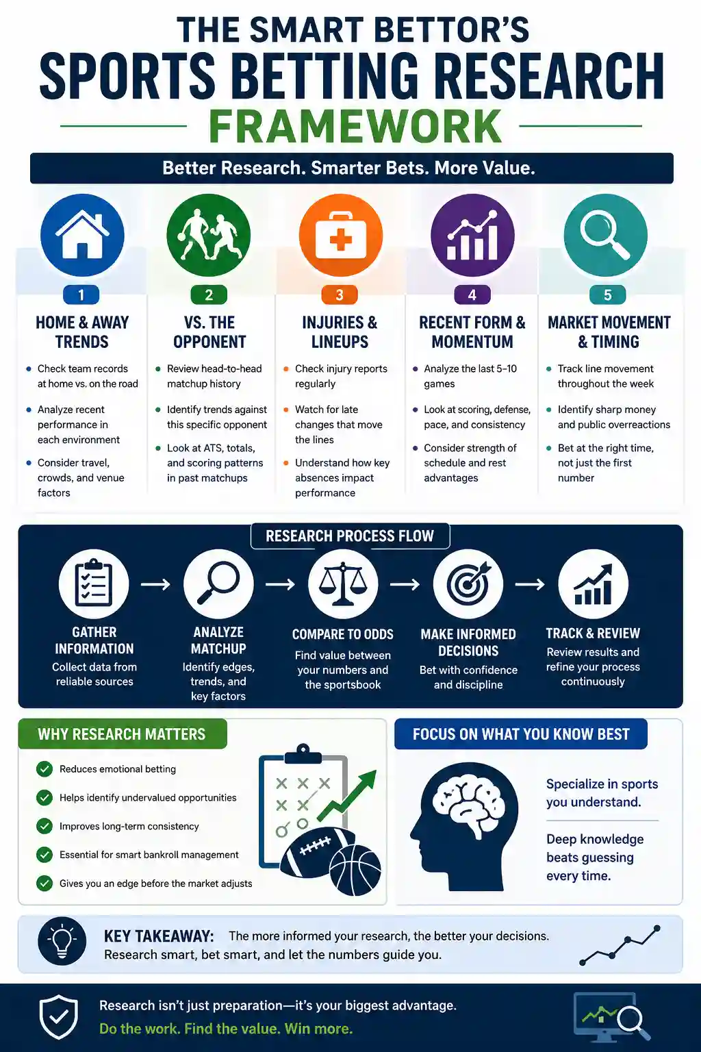 Sports betting research framework showing home and away trends, opponent matchups, injuries, recent form, and market movement