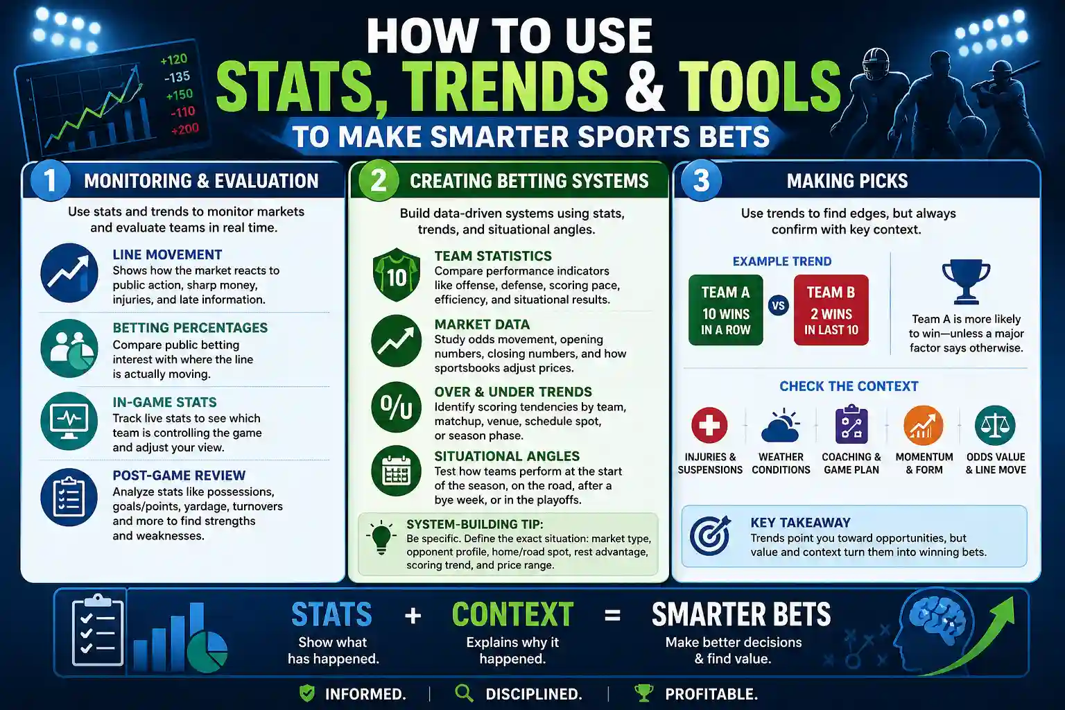Infographic showing how to use sports betting stats and trends including monitoring markets, building systems, and making picks