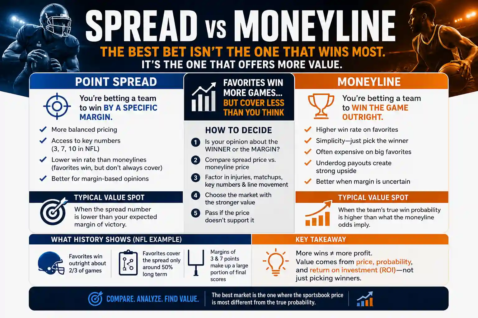 Spread vs Moneyline betting value infographic comparing ROI, pricing, favorites, underdogs, and point spread risk