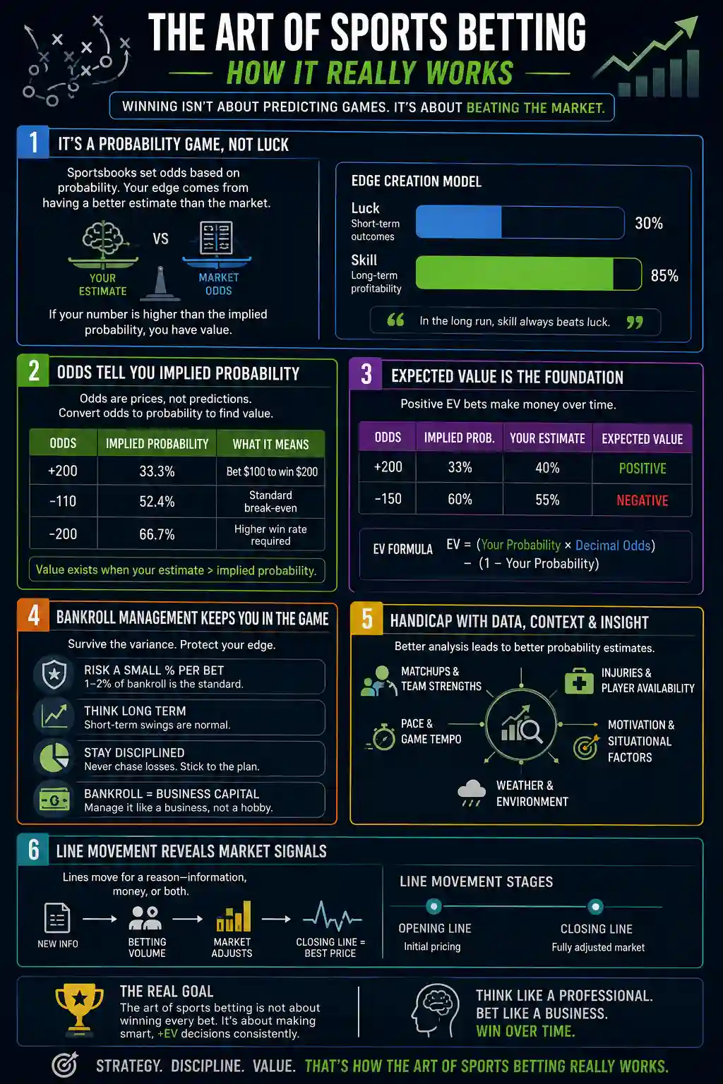 Infographic explaining the art of sports betting through probability, expected value, bankroll management, handicapping, and line movement