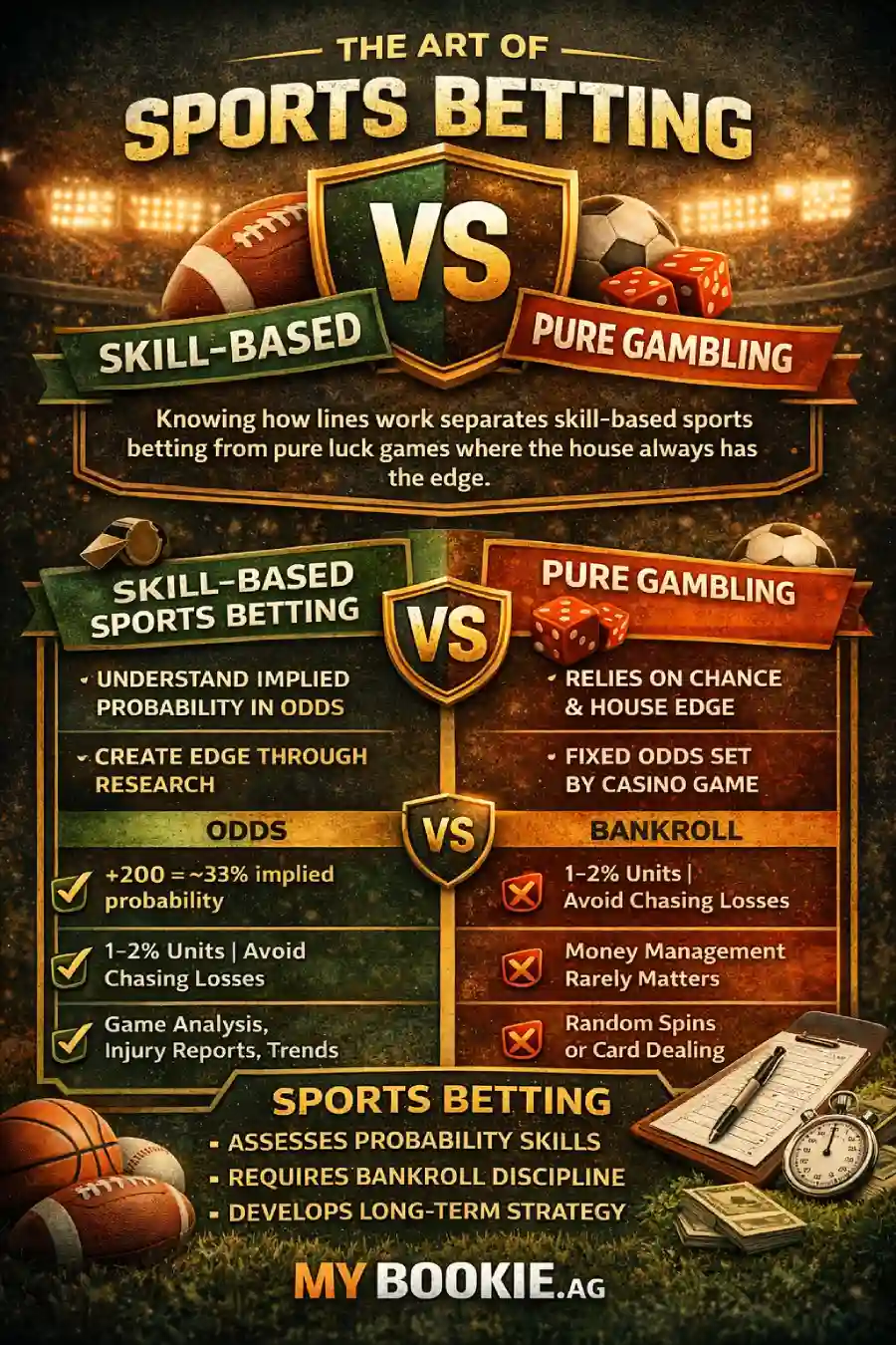 Infographic comparing skill-based sports betting vs pure gambling, highlighting implied probability, bankroll management (1–2% units), handicapping inputs, and how line movement reflects market information.
