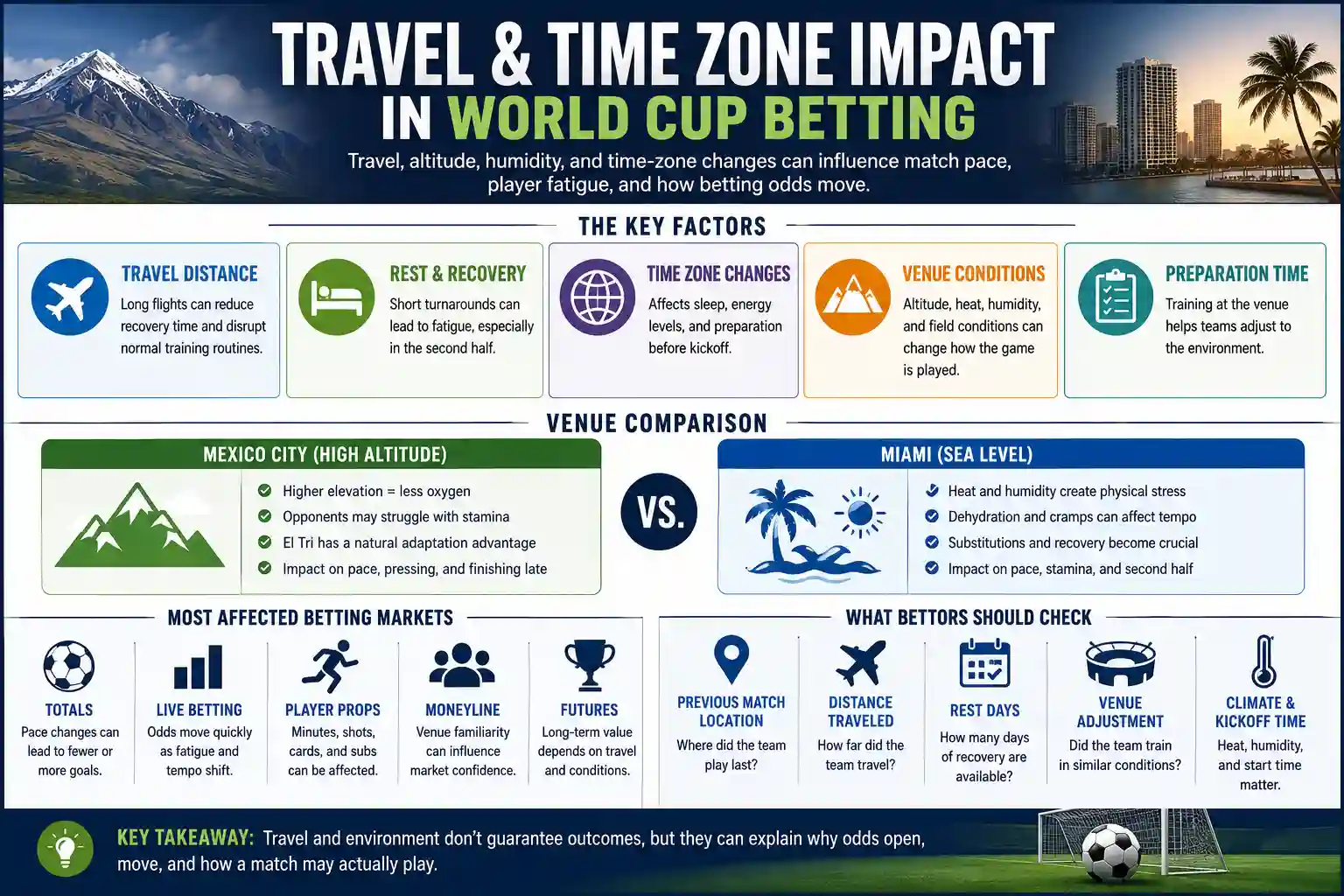 Travel and time zone impact in World Cup betting infographic showing altitude, humidity, recovery time, venue conditions, and affected soccer betting markets
