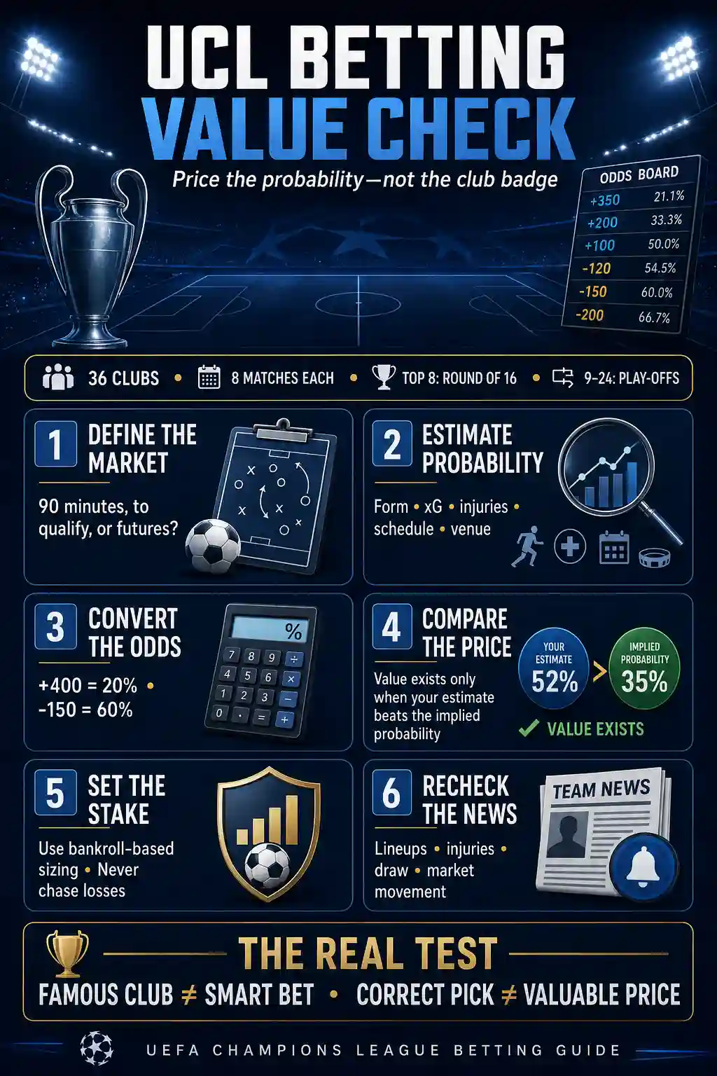 UEFA Champions League betting value check with six steps for evaluating odds, implied probability and bankroll risk
