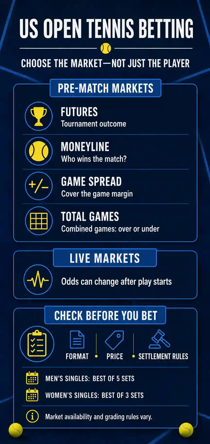 US Open tennis betting infographic comparing futures, moneylines, game spreads, total games, and live markets, plus a checklist for format, price, and settlement rules.