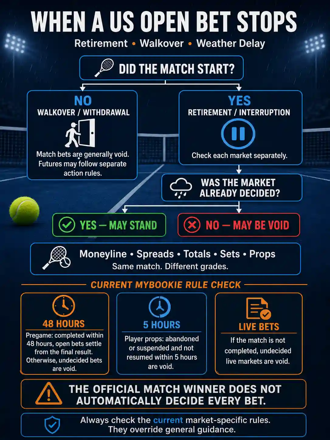 US Open tennis betting rules infographic explaining walkovers, retirements, weather delays, void bets and market settlement