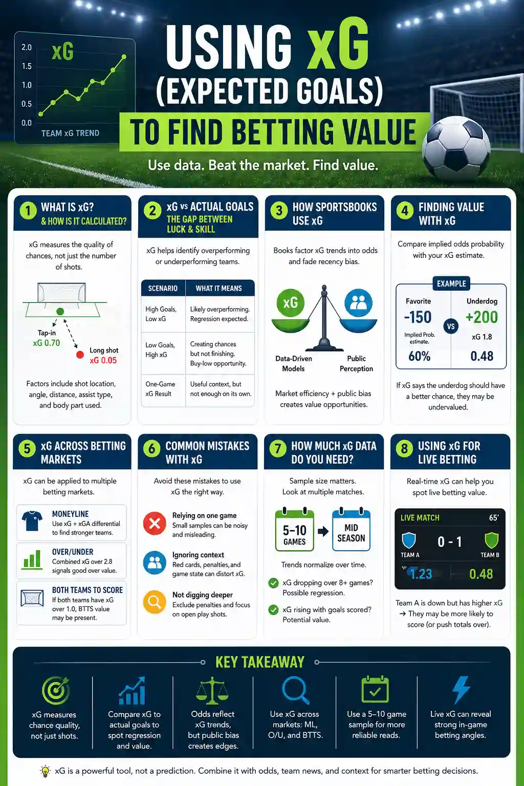 Infographic explaining how xG expected goals helps bettors evaluate shot quality, spot regression, compare odds, and find soccer betting value