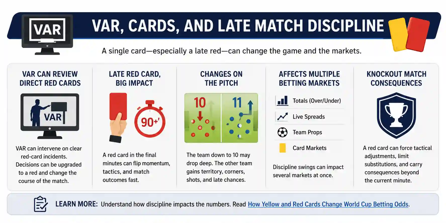 VAR cards and late match discipline infographic showing how red cards affect soccer betting markets