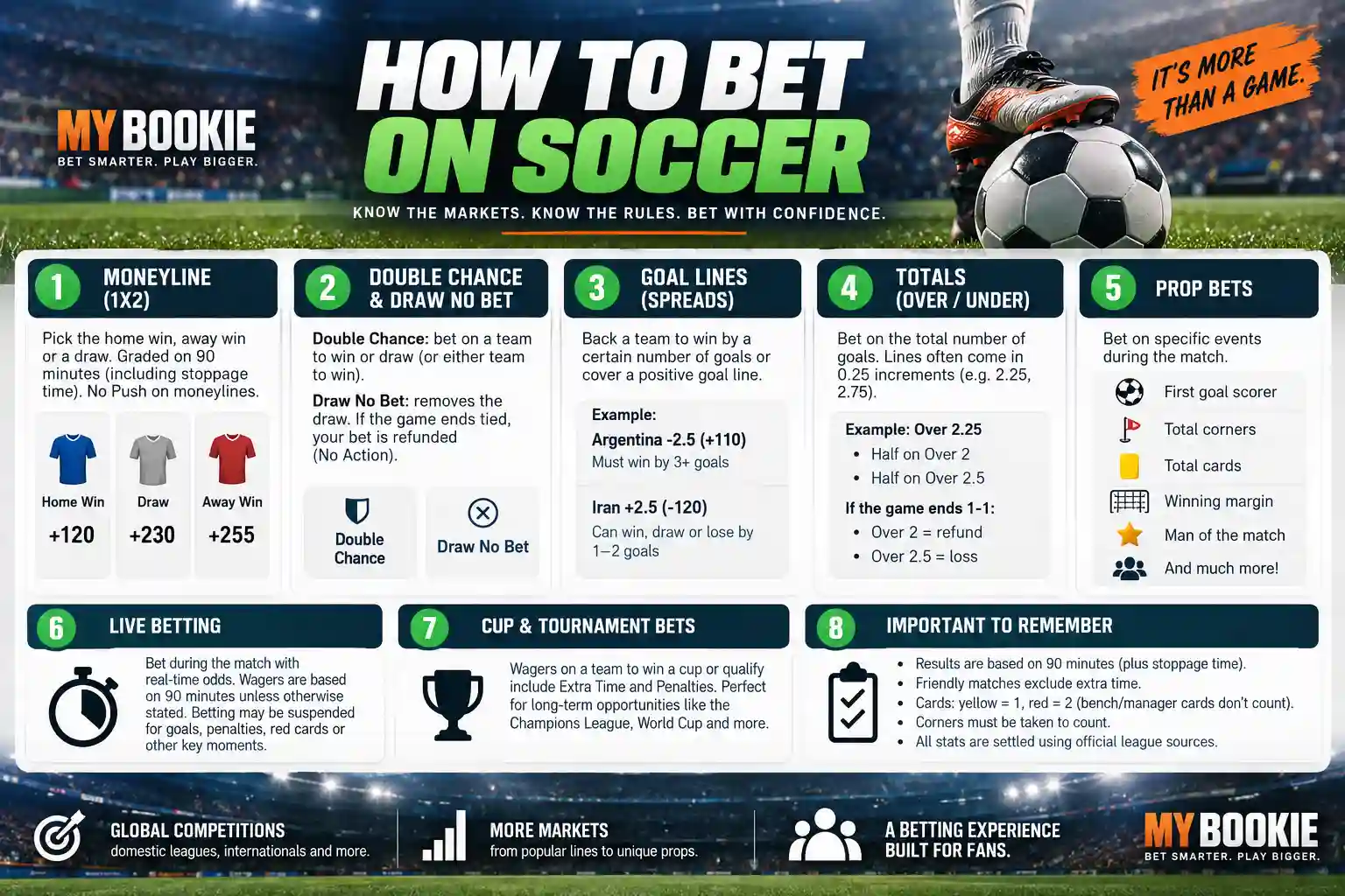 How to bet on soccer infographic explaining moneyline, Double Chance, Draw No Bet, goal lines, totals, prop bets, live betting, tournament bets, and key soccer betting rules.