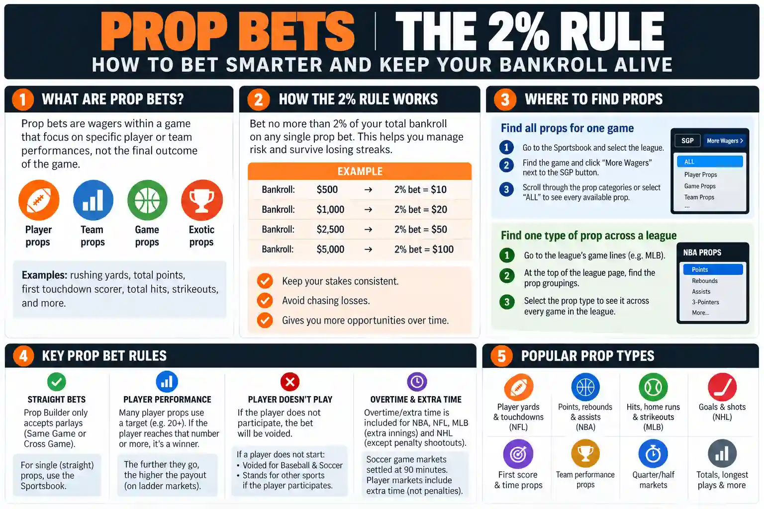 Prop betting infographic explaining the 2% bankroll rule, including stake calculations for different bankroll sizes, how to find player and game props, and key sportsbook rules.