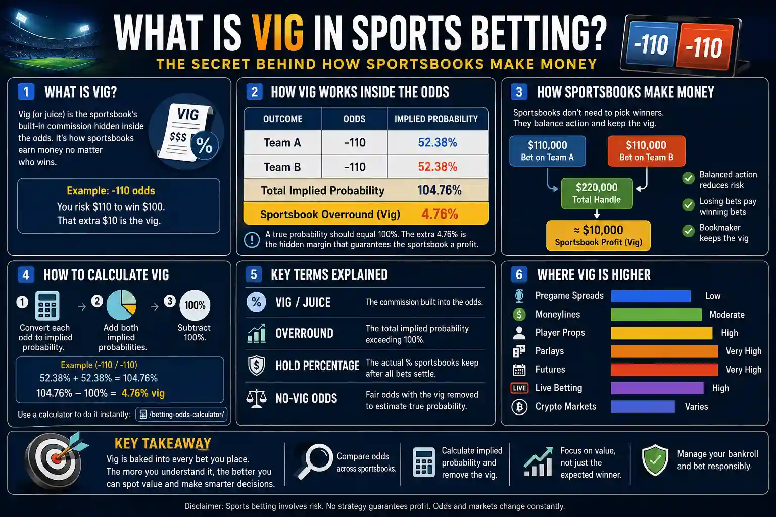 Infographic explaining what vig is in sports betting, how -110 odds create a 4.76 percent sportsbook margin, how sportsbooks make money, and how bettors calculate no-vig probability