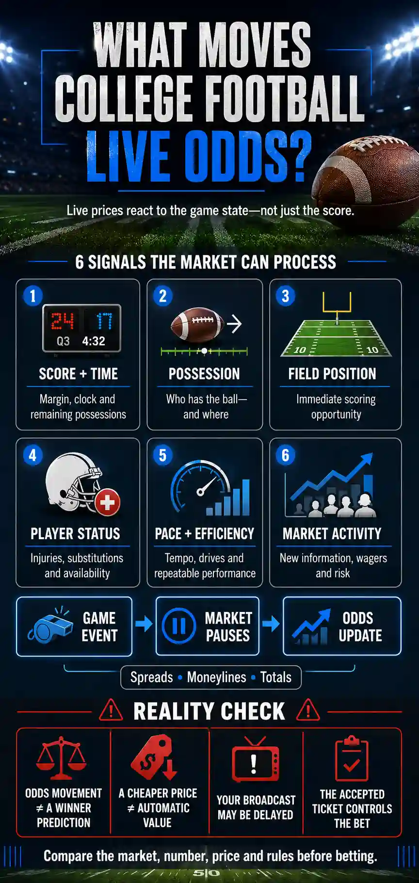 What moves college football live odds infographic showing score and time, possession, field position, player status, pace and efficiency, and market activity.