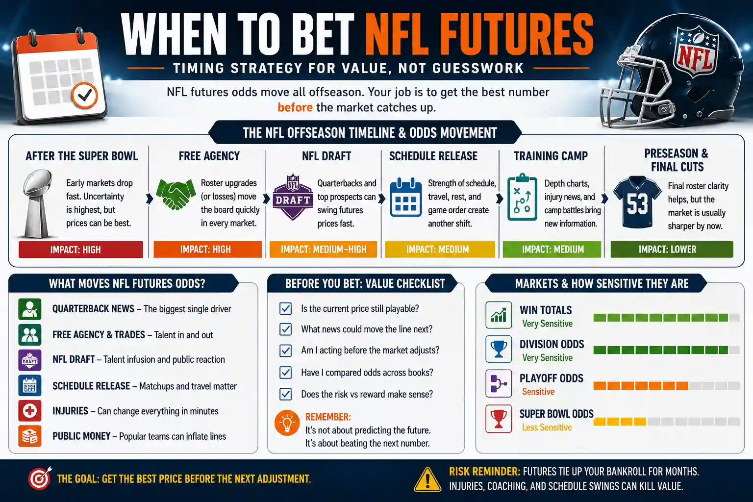Infographic explaining when to bet NFL futures, including free agency, NFL Draft, schedule release, training camp, preseason, odds movement, and value checklist