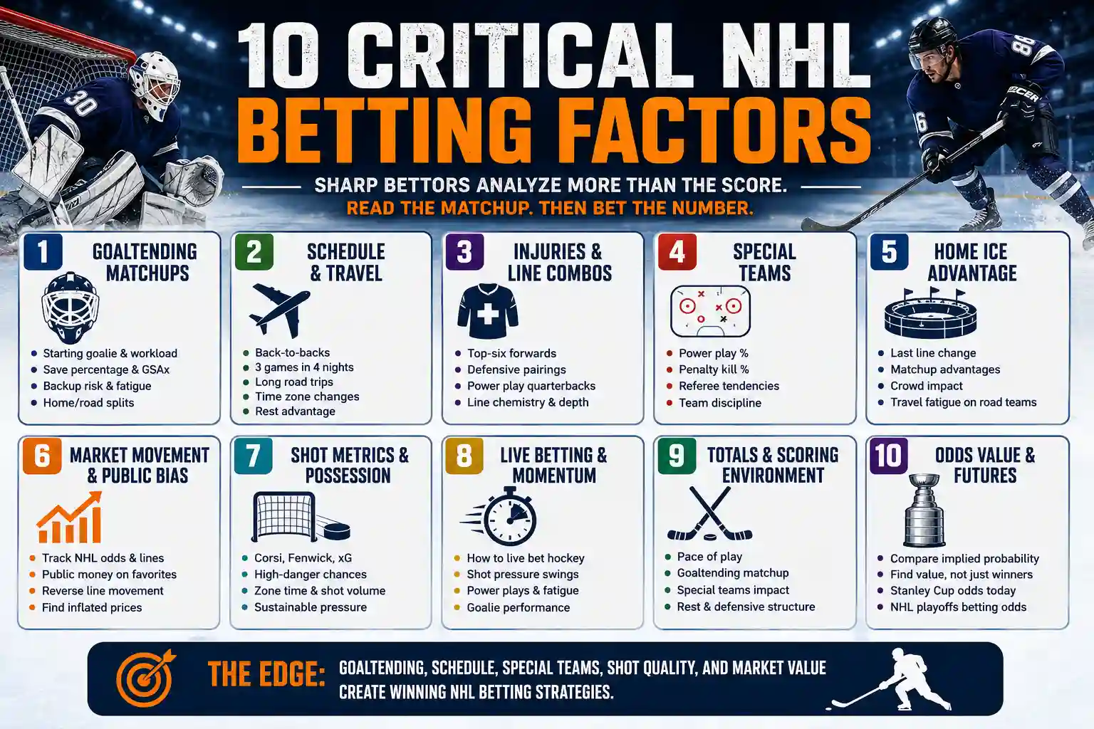 Why betting odds change across sportsbooks infographic showing seven reasons odds differ and how line shopping creates betting value