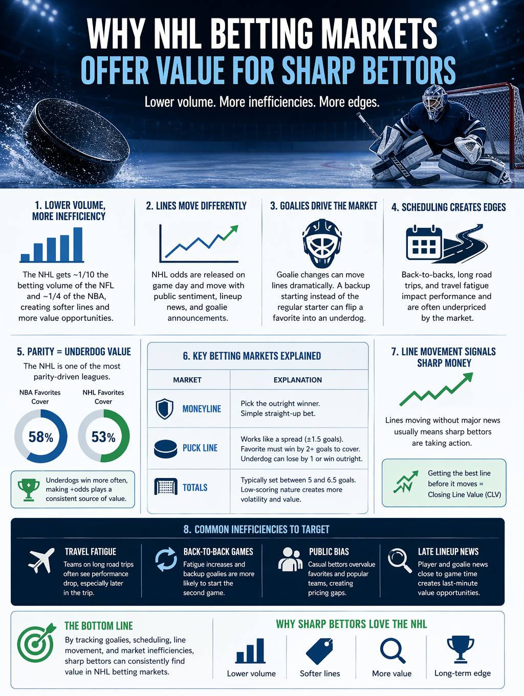 Infographic showing why NHL betting markets offer value for sharp bettors, including lower betting volume, line movement, goalie impact, scheduling edges, underdog value, key NHL betting markets, and common inefficiencies to target.
