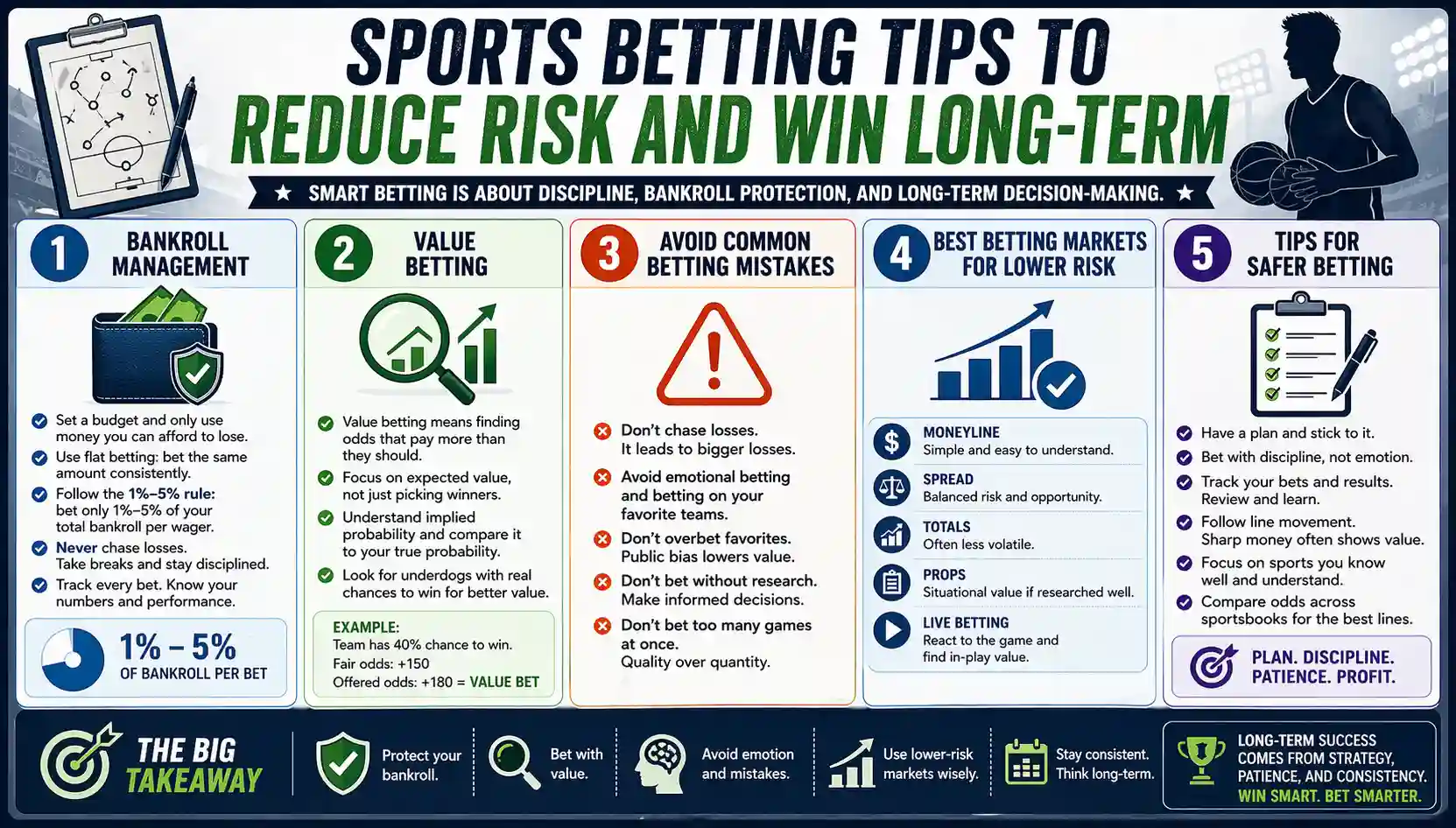 Infographic showing sports betting tips to reduce risk through bankroll management, value betting, avoiding common mistakes, lower-risk betting markets, and disciplined long-term strategy