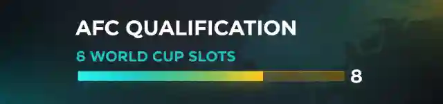 AFC Qualification Odds