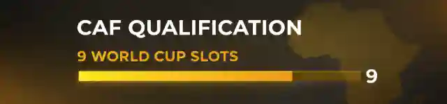 CAF Qualification Odds