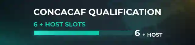 CONCACAF Qualification Odds