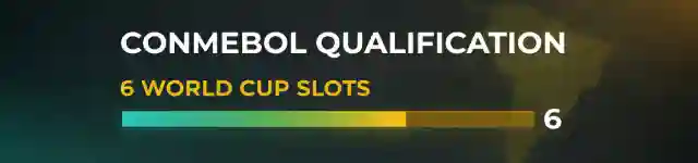 CONMEBOL Qualification Odds