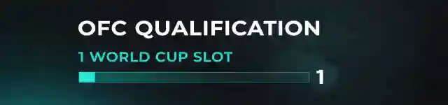 OFC Qualification Odds