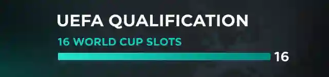 UEFA Qualification Odds