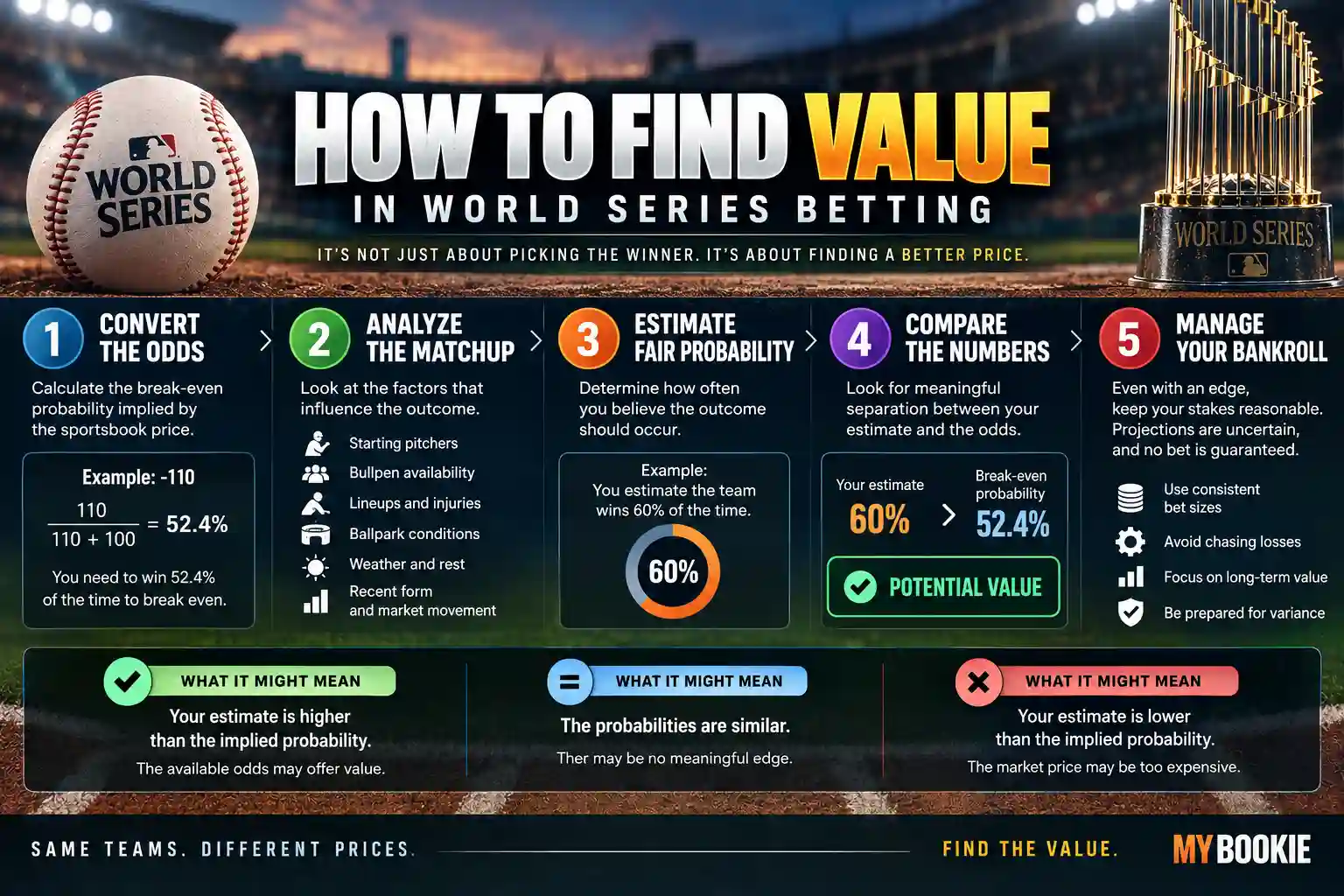 World Series betting value infographic explaining how to convert odds into break-even probability, analyze pitching and matchup factors, estimate fair probability, compare the numbers, and manage bankroll risk.