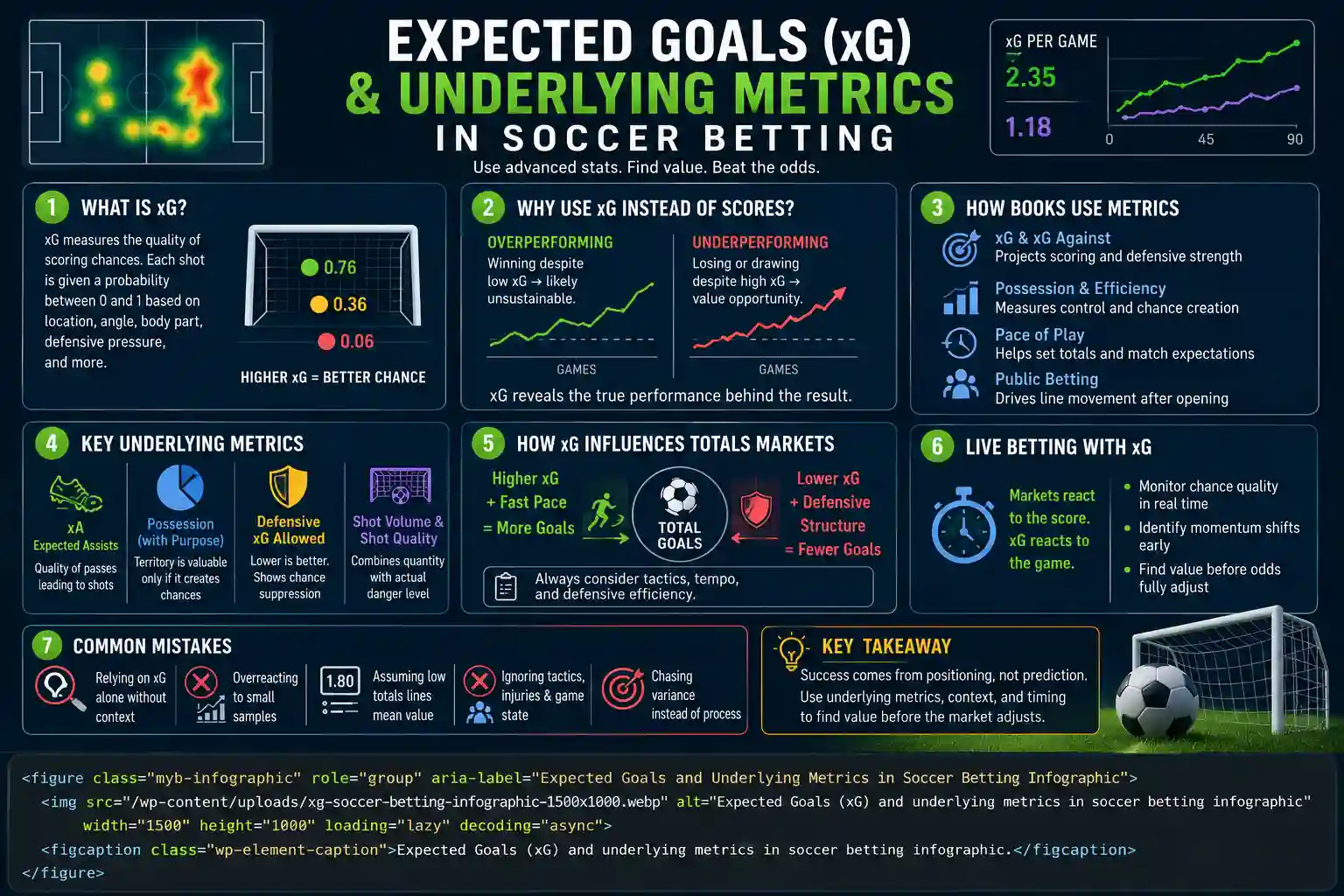 Expected Goals (xG) and underlying metrics in soccer betting infographic explaining shot quality, sportsbook metrics, totals markets, live betting, and common betting mistakes